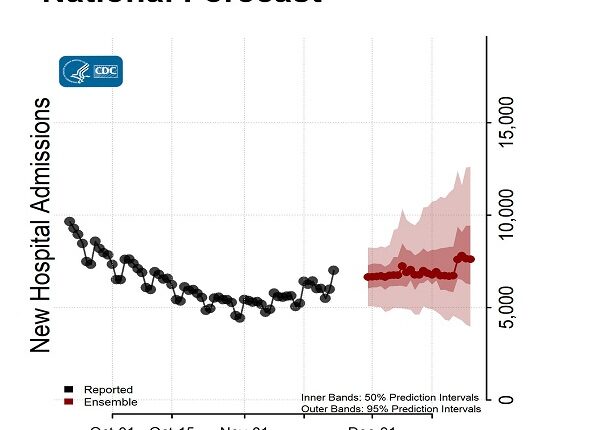 CDC predicen aumentos en hospitalizaciones y muertes por COVID-19 en próximas semanas