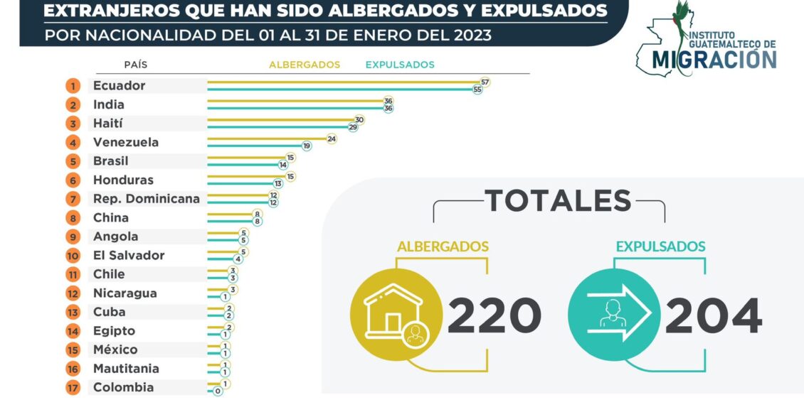 Guatemala expulsó en enero de este año a más de 200 migrantes irregulares