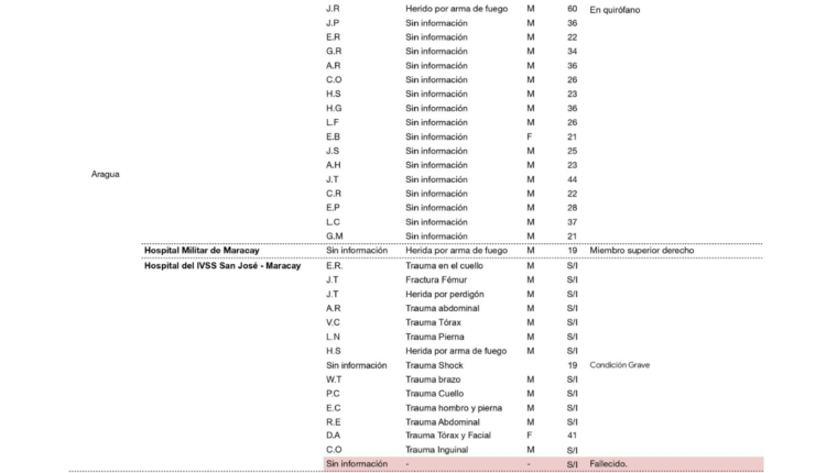 Al menos 6 fallecidos por arma de fuego en jornadas de protesta