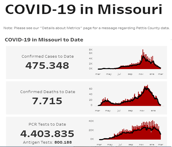 Missouri reporta la segunda tasa más baja de casos de COVID-19 durante última semana