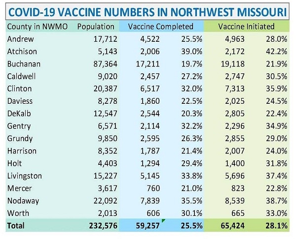 Departamentos de salud en Región H de Missouri emiten aviso sanitario ante variante Delta