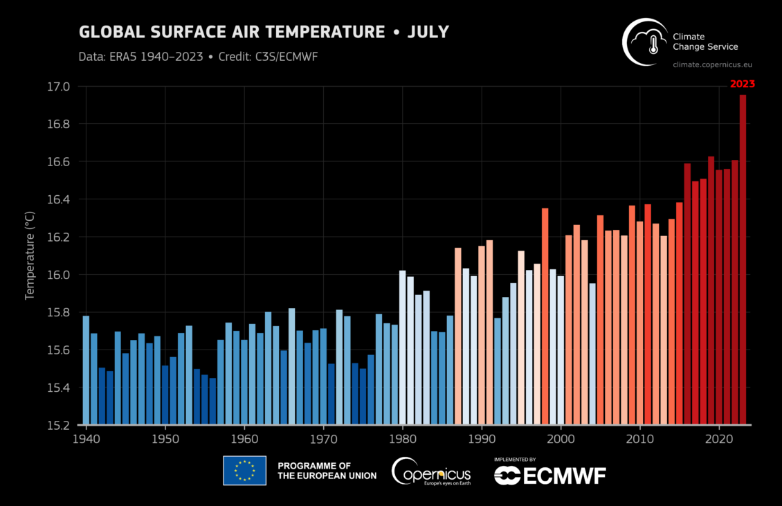 Programa Copérnico confirma que julio de 2023 fue el mes más caluroso jamás registrado