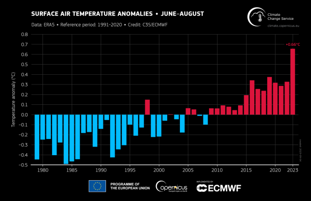 El planeta tuvo, con agosto, los tres meses seguidos más calurosos de la historia
