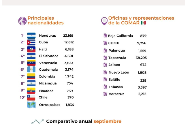 México registra más de 58 mil solicitudes de refugio de migrantes en septiembre